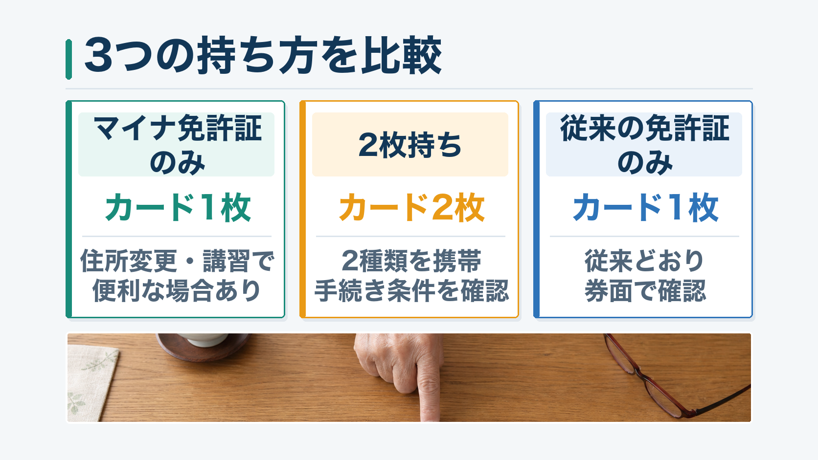 マイナ免許証のみ・2枚持ち・従来の免許証のみの3つの持ち方とカード枚数を比較した図