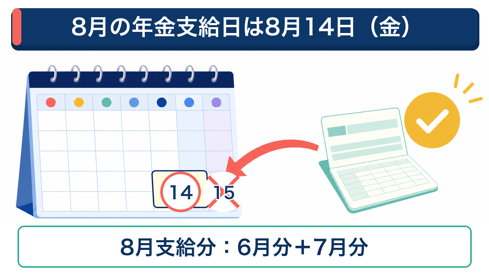 2026年8月15日土曜日から8月14日金曜日へ前倒しされ、6月分と7月分が支給されることを示す図
