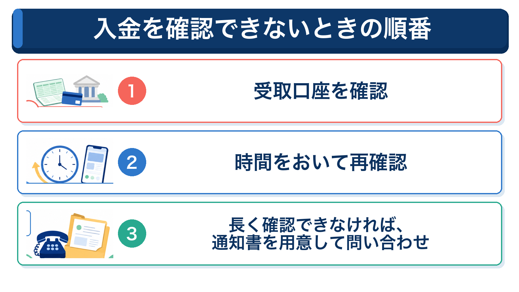 入金が見えない時に、受取口座、再確認、問い合わせの順で確認する図