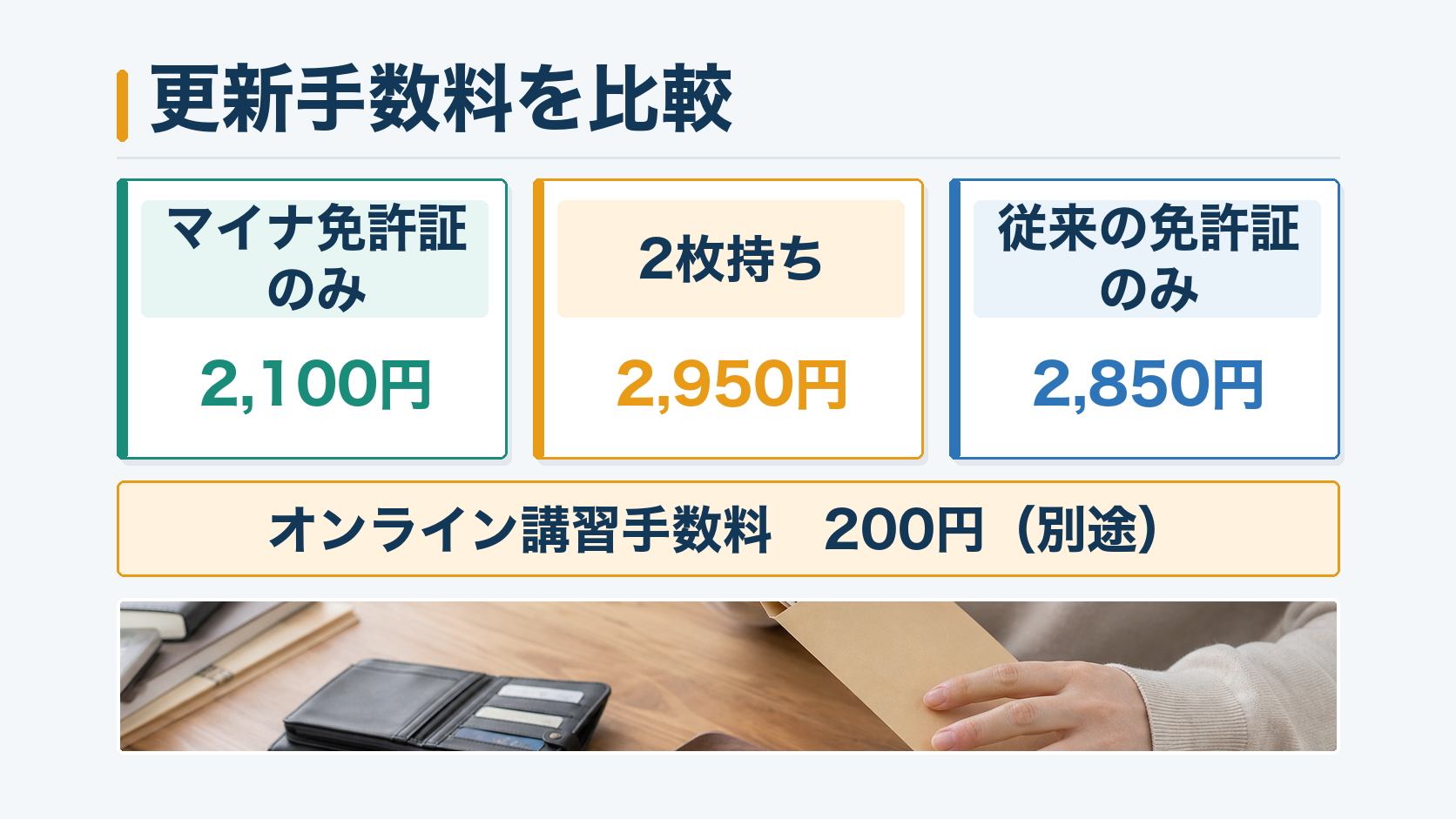 マイナ免許証のみ2100円・2枚持ち2950円・従来免許証のみ2850円とオンライン講習200円を比較した図