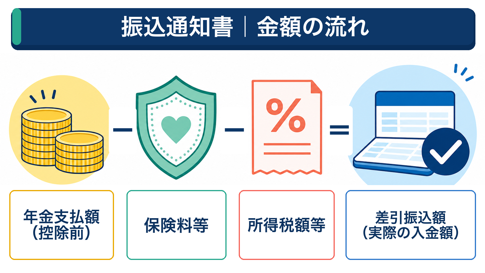 年金支払額、保険料等、所得税、差引振込額の流れを示す図