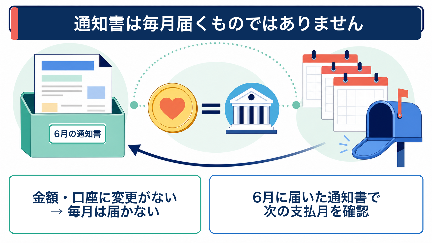 金額や口座に変更がない場合は通知書が毎月届かず、6月の通知書で次の支払月を確認する図