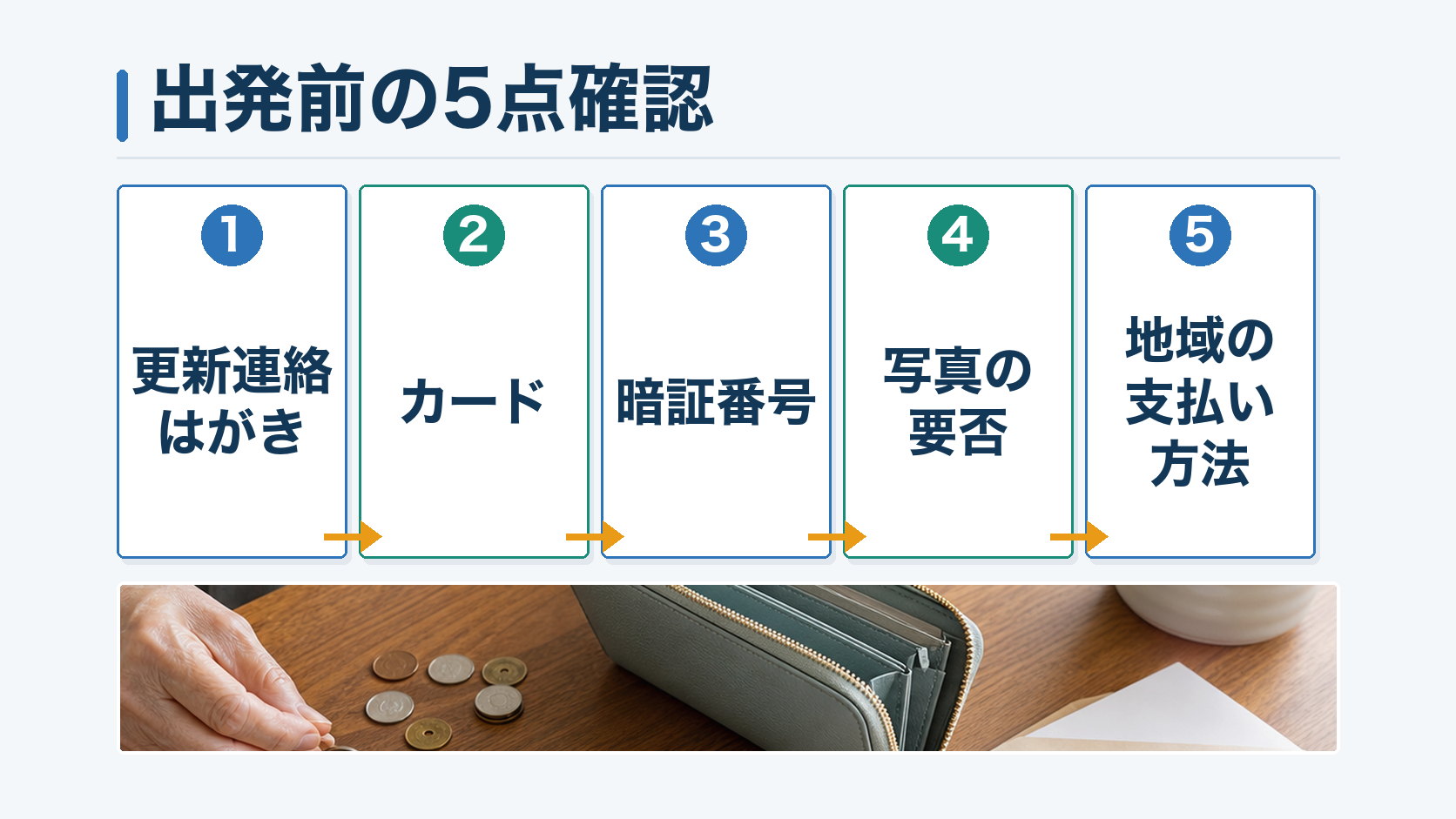 更新連絡はがき・カード・暗証番号・写真・地域の支払い方法を出発前に確認する5段階の図