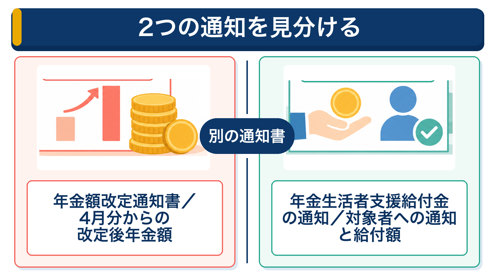 年金額改定通知書と支援給付金の通知を見分ける図