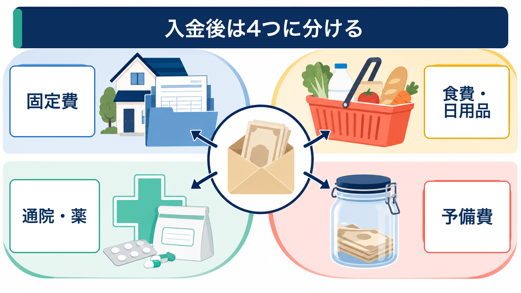 入金後に固定費、食費・日用品、通院・薬、予備費へ分ける図