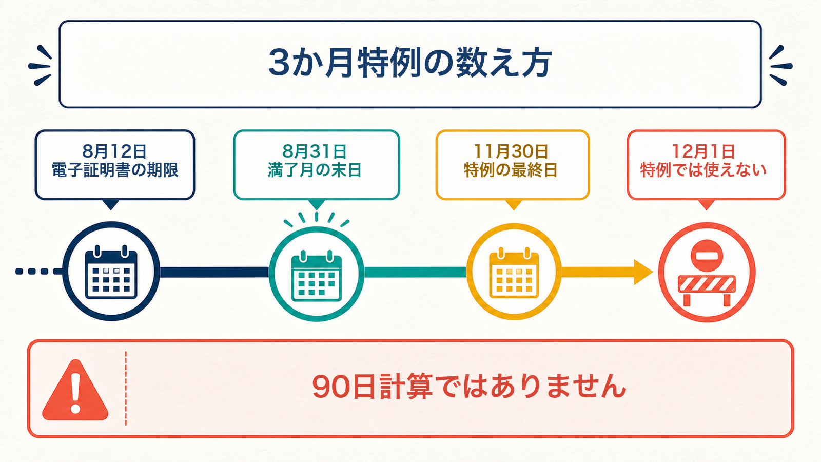 電子証明書の満了月末から3か月後の特例最終日を示す図