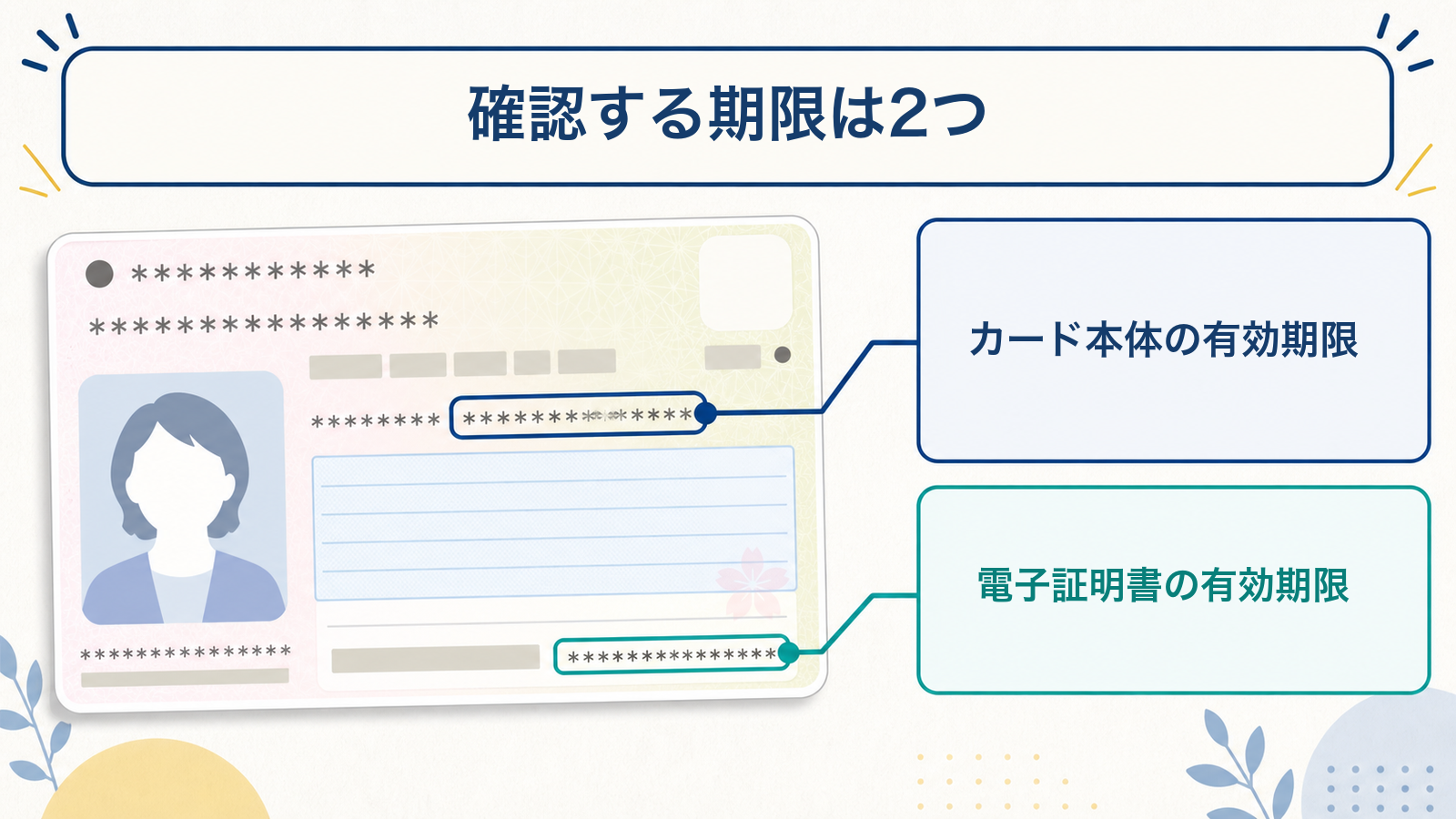 マイナンバーカード本体と電子証明書の2つの有効期限を確認する図