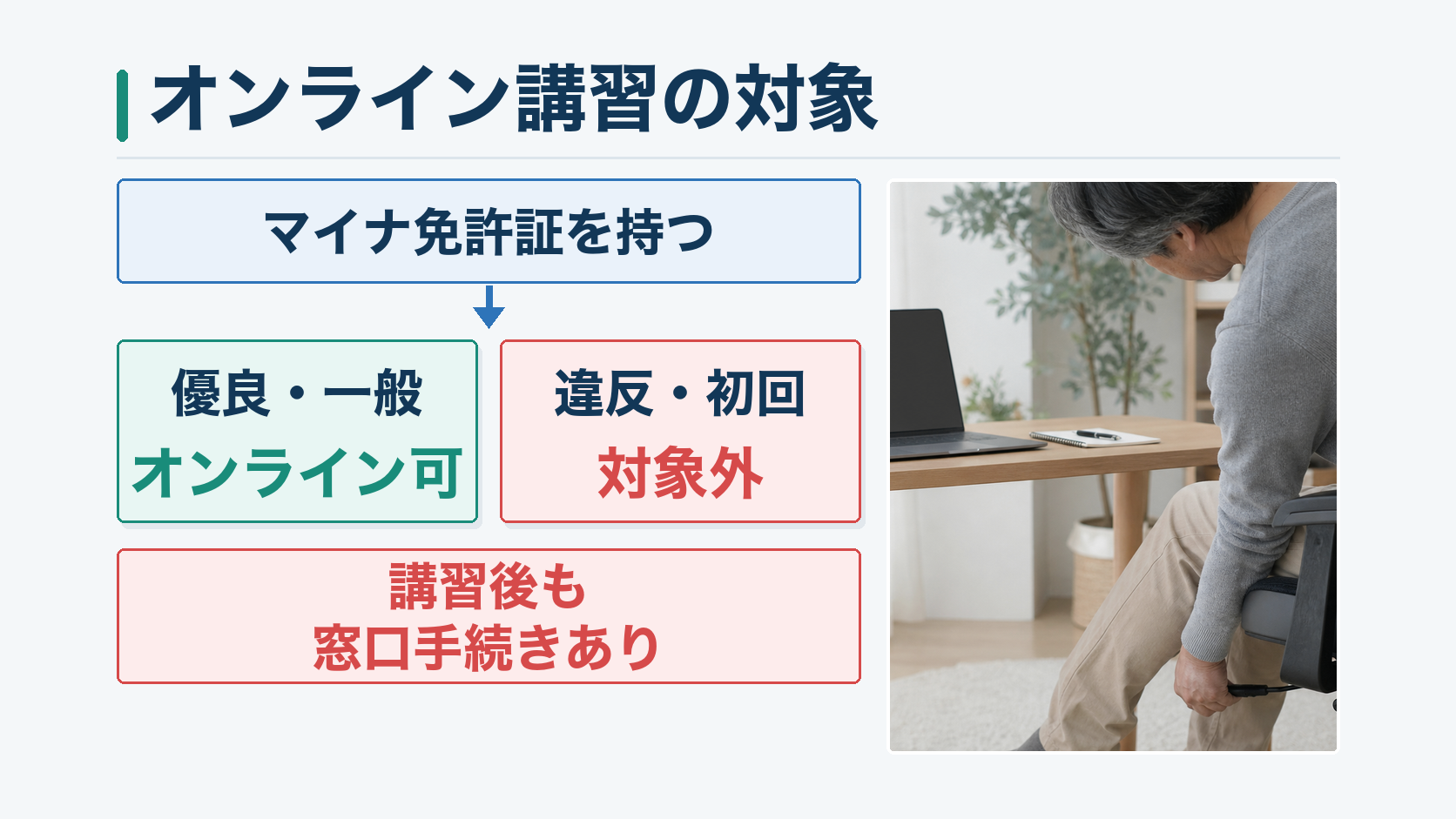 マイナ免許証を持つ優良・一般運転者はオンライン講習対象、違反・初回は対象外で窓口手続が残ることを示す図