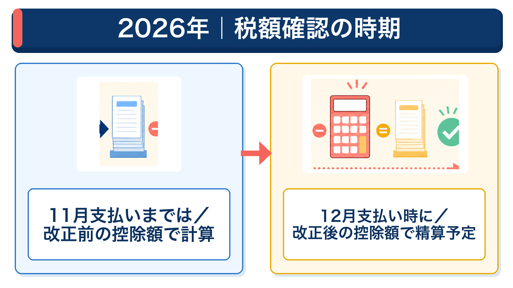 8月から11月は改正前の控除額で計算し、12月に精算する予定を示す図