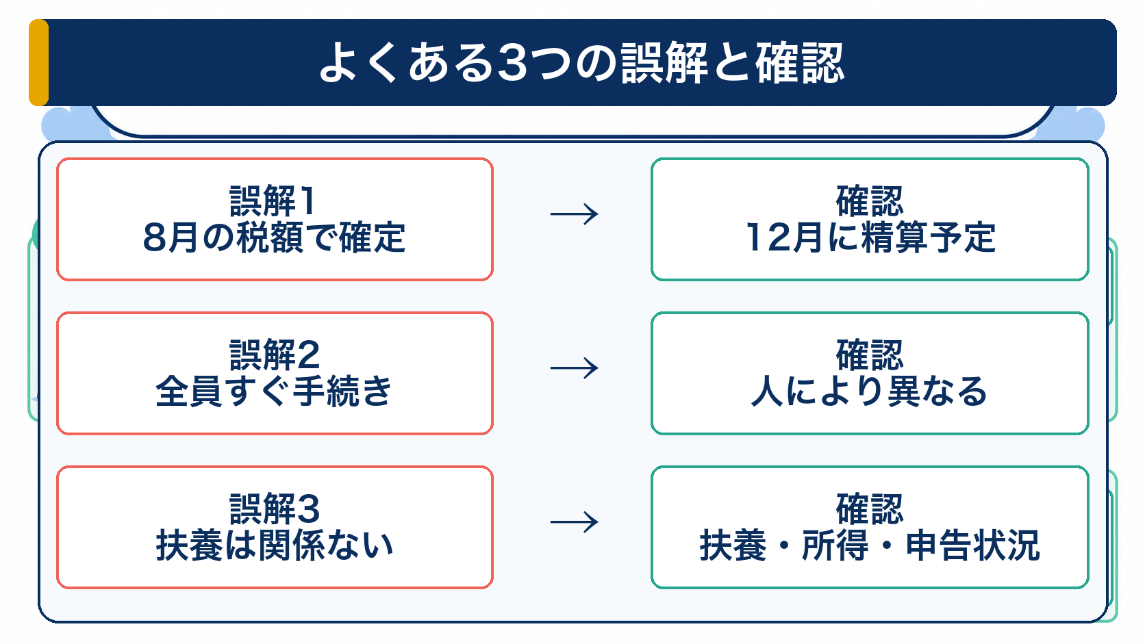 年金税制に関する3つの誤解と確認事項を比較する図
