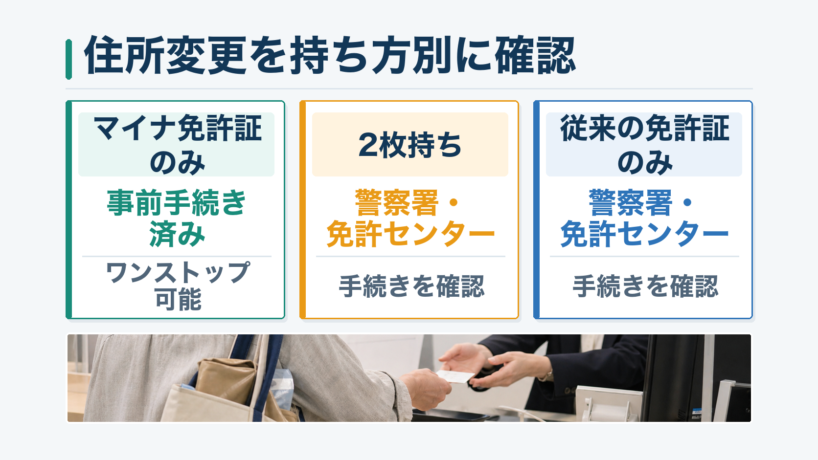 マイナ免許証のみ・2枚持ち・従来の免許証のみで住所変更の手続先がどう違うかを比較した図