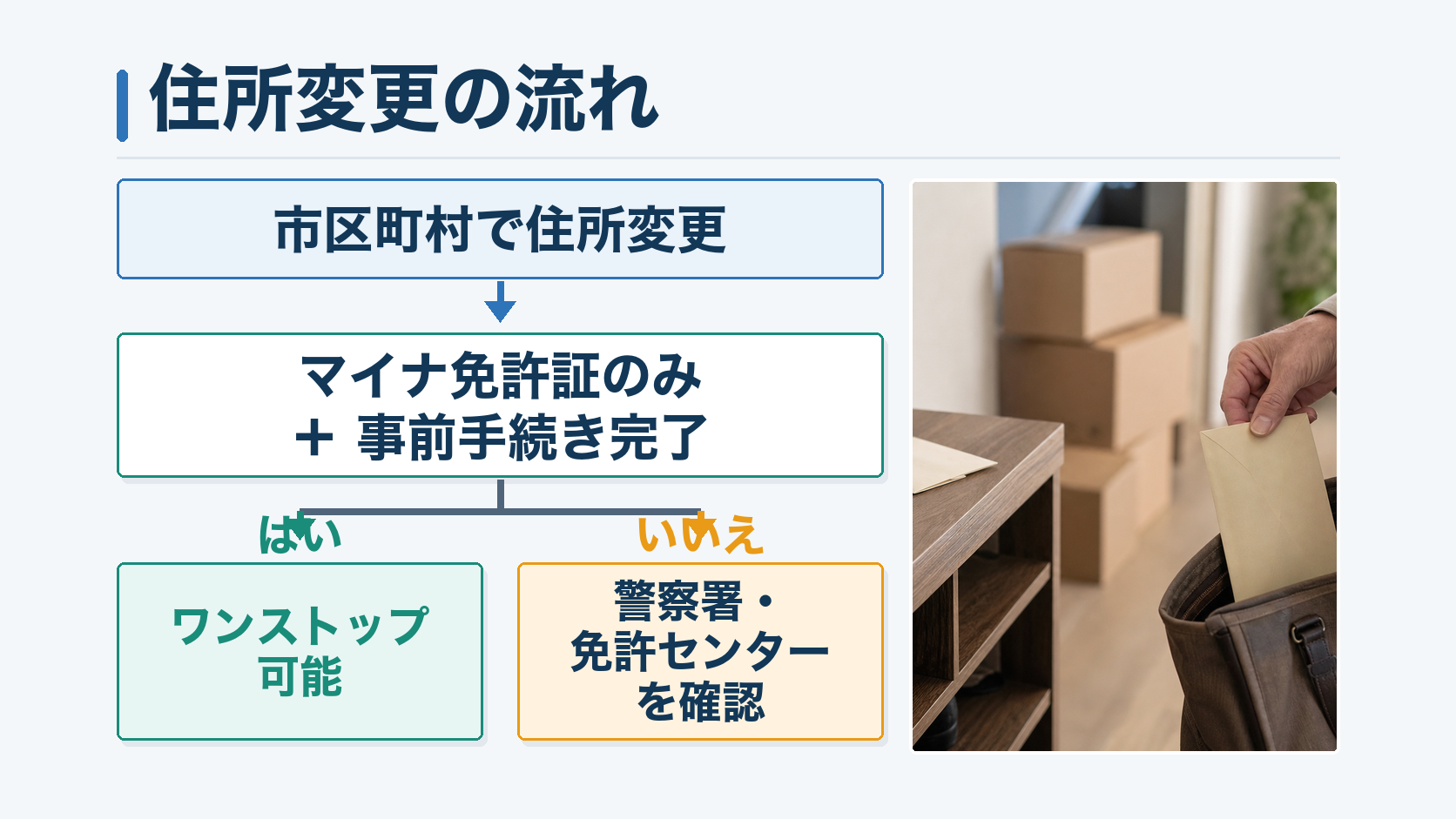 市区町村で住所変更後、マイナ免許証のみか事前手続済みかでワンストップと警察手続に分かれる流れ図