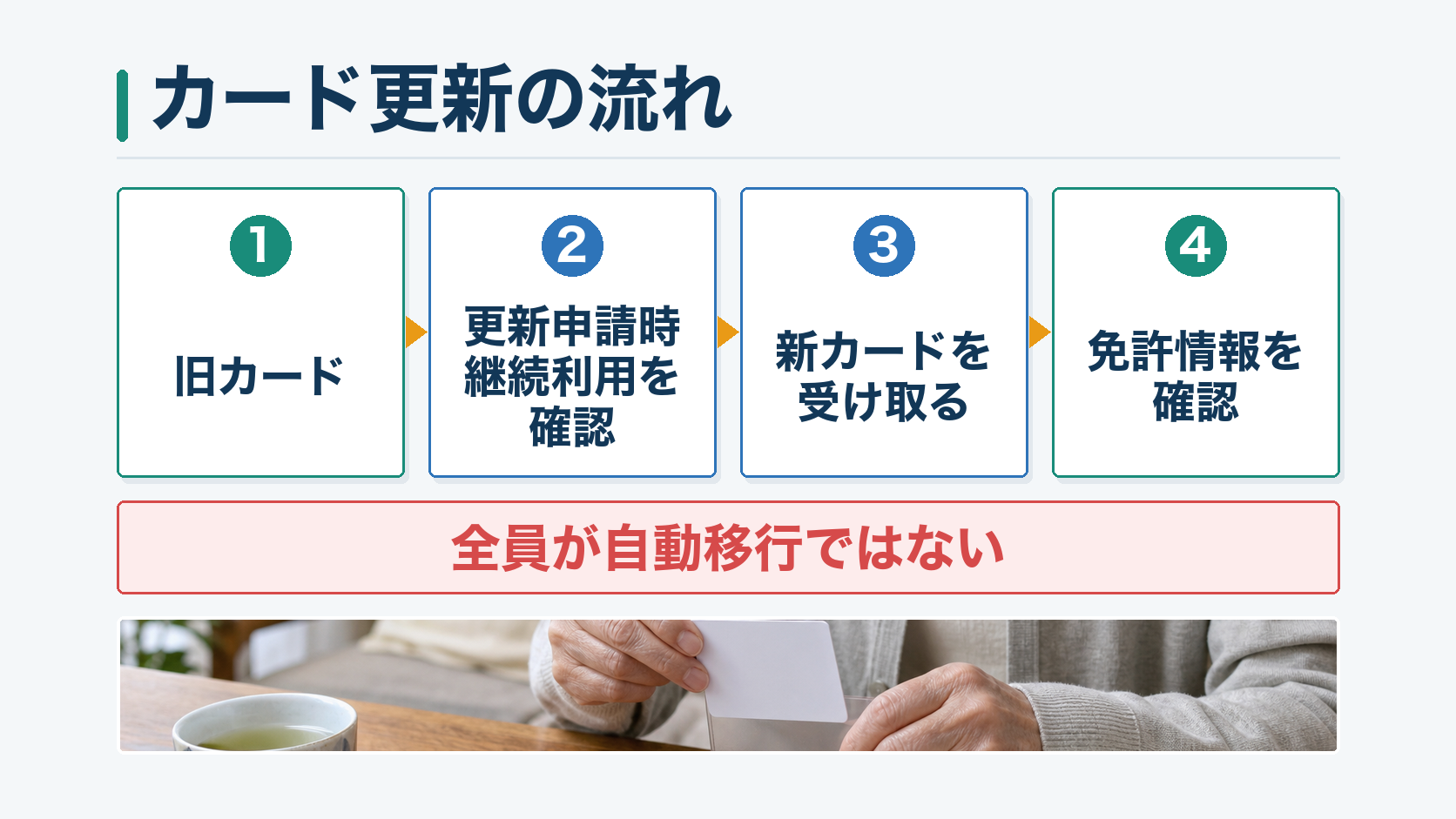 旧カードから更新申請時の継続利用選択、新カード受取、免許情報確認までの4段階と全員自動移行ではない注意を示す図